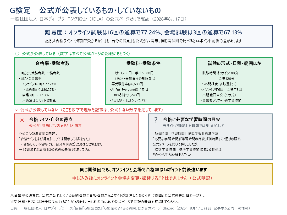 G検定の結論を1枚にまとめた図。公式が公表しているのは、回ごとの受験者数・合格者数・合格率(当サイトの計算でオンライン16回の通算77.24%、会場3回の通算67.13%)、受験料13,200円(税込)、試験時間はオンライン100分・会場120分で145問程度、出題範囲のシラバス、合格者アンケートの学習時間。公式が公表していないのは、合格ラインと自分の得点(公式が「開示しておりません」と明言)と、合格に必要な学習時間の目安(当サイトが確認した範囲では見つけられず)の2つ。同じ開催回でオンラインと会場を比べると合格率は14ポイント前後違う。