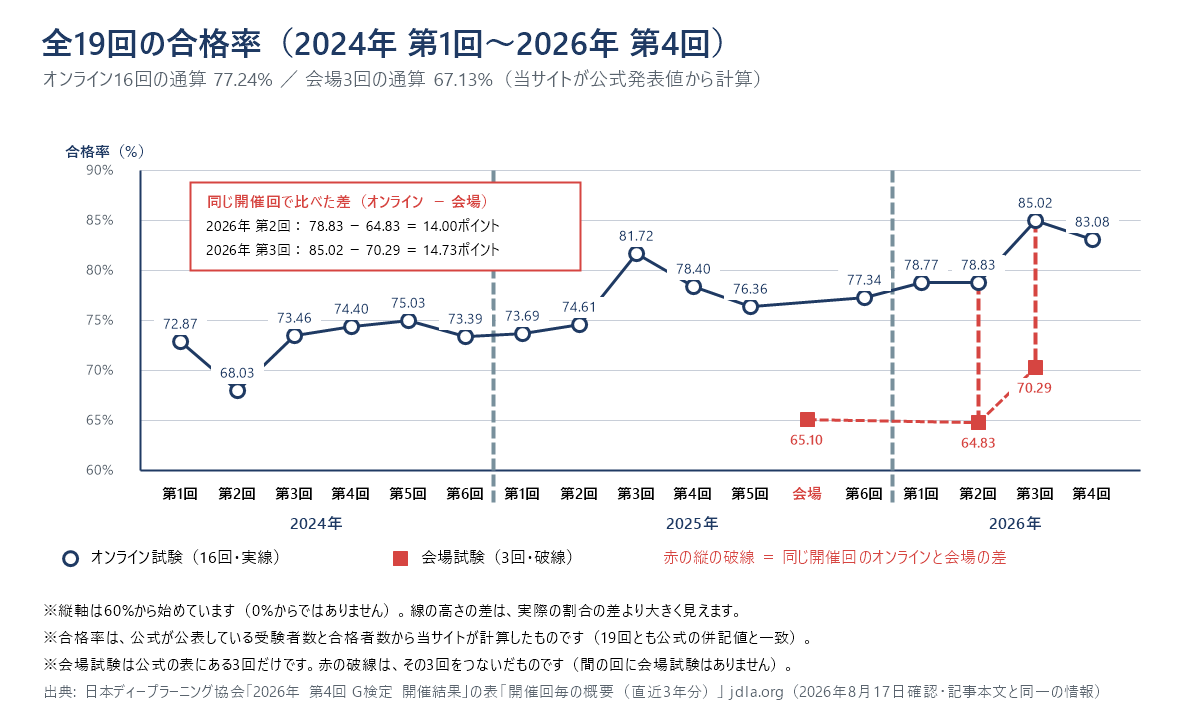 G検定の合格率19回分の推移グラフ。オンライン試験16回は68.03パーセントから85.02パーセントの範囲で、時期が新しいほど高い傾向。オンライン16回のうち最も低いのは2024年第2回の68.03パーセント、最も高いのは2026年第3回の85.02パーセント。会場試験3回は2025年会場65.10パーセント、2026年第2回会場64.83パーセント、2026年第3回会場70.29パーセントで、いずれも同時期のオンラインより大きく低い。同じ開催回で比べると2026年第2回はオンライン78.83パーセントに対し会場64.83パーセントで14.00ポイント差、2026年第3回はオンライン85.02パーセントに対し会場70.29パーセントで14.73ポイント差。なお、この図の縦軸は60パーセントから始めており(0パーセントからではありません)、線の高さの差は実際の割合の差より大きく見えます。