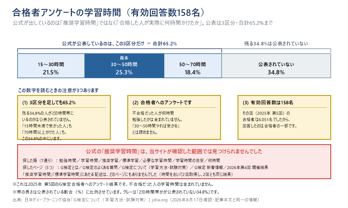 G検定合格者の学習時間アンケートを帯グラフで示した図。有効回答数158名のうち、30〜50時間が25.3パーセントで最多、15〜30時間が21.5パーセント、50〜70時間が18.4パーセント。この3区分の合計は65.2パーセントで、残る34.8パーセントがどの時間帯かは公表されていない。またこれは合格者だけへのアンケートであり、不合格だった人の学習時間は含まれていない。公式が推奨学習時間や標準学習時間として提示している数値は、当サイトが7通りの語で5ページを探した範囲では見つからなかった。