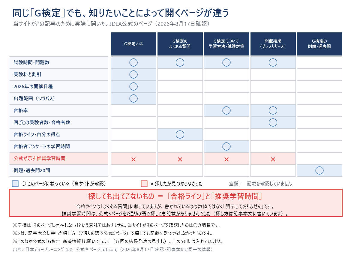 G検定の情報が公式サイトのどのページにあるかを整理した比較マップ。当サイトが開いた公式ページのうち主な5つ(G検定とは/よくある質問/学習方法・試験対策/開催結果のプレスリリース/例題・過去問)を列に、知りたいこと10項目を行に並べた表。丸は当サイトがそのページで記載を確認したもので、試験時間・問題数は4ページ、受験料と割引・2026年の開催日程・出題範囲のシラバスは「G検定とは」、合格率は「学習方法・試験対策」と開催結果、回ごとの受験者数・合格者数は開催結果、合格ライン・自分の得点は「よくある質問」(ただし書かれているのは数値ではなく「開示しておりません」という回答)、合格者アンケートの学習時間は「学習方法・試験対策」、例題・過去問20問は例題・過去問のページで確認した。バツは、記事本文に書いた探し方(7通りの語で公式5ページ)で探しても記載を見つけられなかったもので、「公式が示す推奨学習時間」の行の4ページ分にだけ付いている。空欄は当サイトがそのページで記載を確認していないという意味であり、そのページに存在しないという意味ではない。図の結論は、探しても数値が出てこないのは合格ラインと推奨学習時間の2つだということ。このほか「G検定 新着情報」も開いているが、5つの列には入れていない。