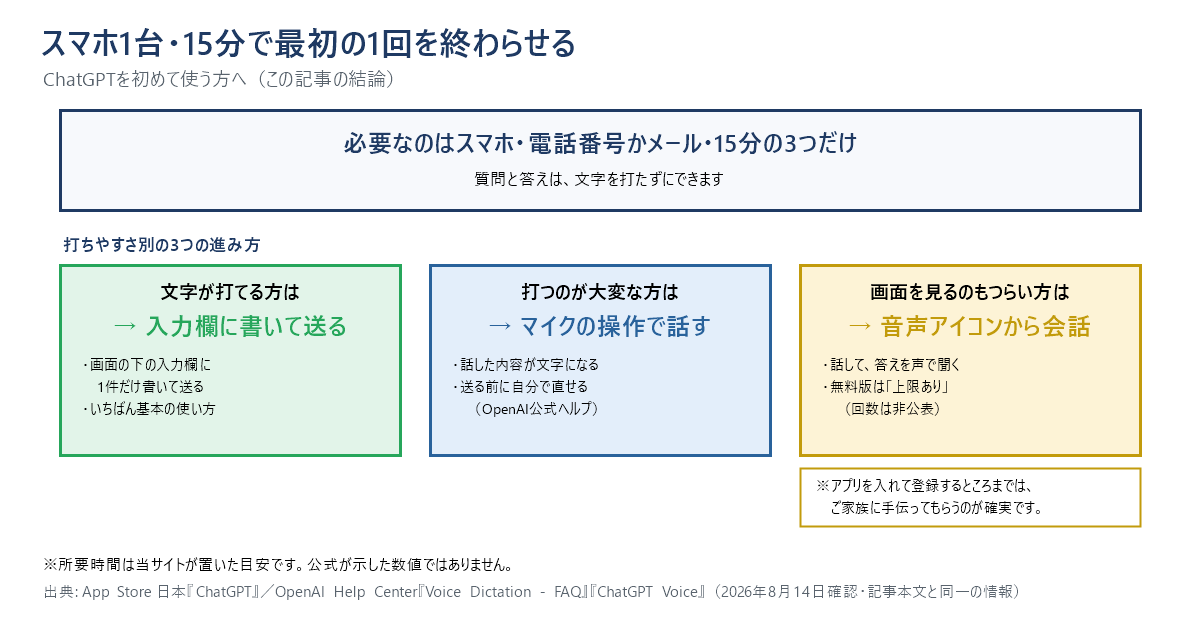 スマホ1台・15分で最初の1回を終わらせる流れの結論図。必要なのはスマホ、電話番号かメールアドレス、15分の3つ。文字が打てる方は入力欄に書いて送り、打つのが大変な方はマイクの操作で話した内容を文字にして送る前に直し、画面を見るのもつらい方は音声アイコンから声で会話する、と3つに分かれる。アプリを入れて登録するところまでは、ご家族に手伝ってもらうのが確実だと注記している