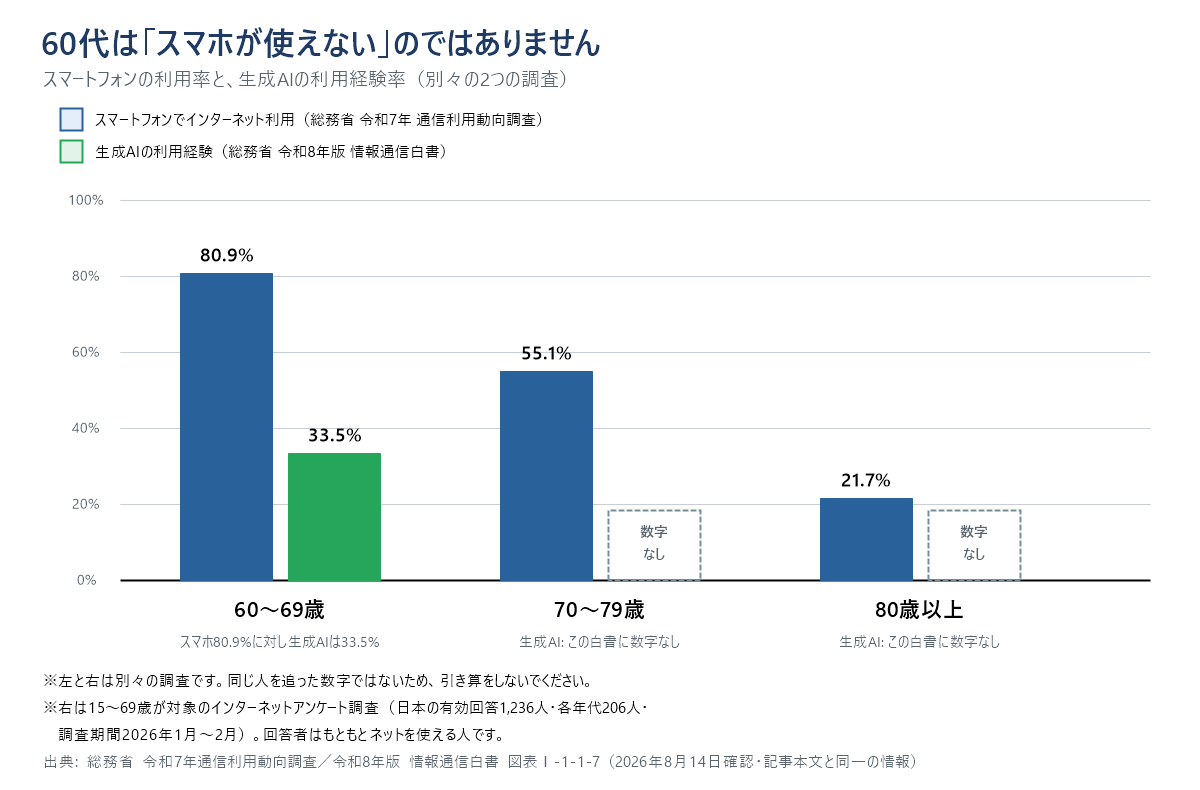 60代のスマートフォン利用率80.9パーセントと生成AI利用経験率33.5パーセントを並べた棒グラフ。スマートフォンでインターネットを使っているのは70代55.1パーセント、80歳以上21.7パーセント。生成AIの利用経験は70代・80歳以上の数字がこの白書に無いため棒を描いていない。左は令和7年通信利用動向調査、右は令和8年版情報通信白書という別々の調査であることを図中に明記している