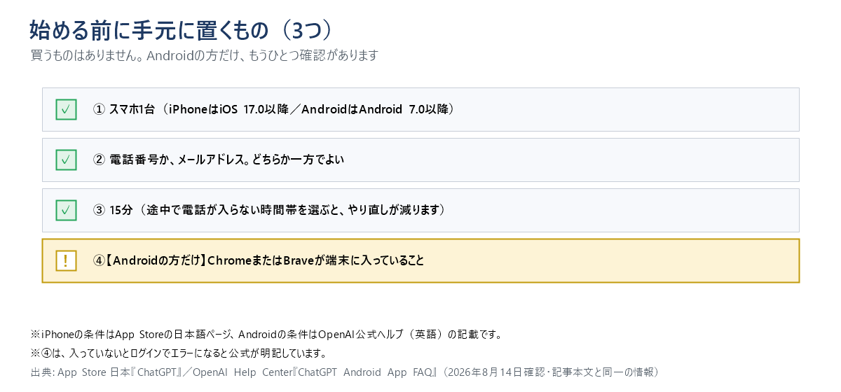 始める前に手元に置くもののチェックリスト図。スマホ1台（iPhoneはiOS 17.0以降、AndroidはAndroid 7.0以降）、電話番号かメールアドレスのどちらか一方、15分の3つが必須。Androidの方だけ、ChromeまたはBraveが端末に入っていることが加わる
