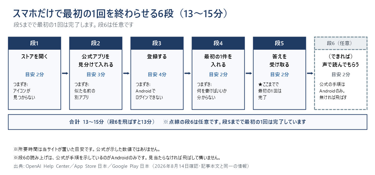 スマホだけで最初の1回を終わらせる6段の手順ステップ図。ストアを開く2分、公式アプリを見分けて入れる3分、登録する4分、最初の1件を入れる2分、答えを受け取る2分までで最初の1回が完了する。任意の段6として声で読んでもらう2分が点線の枠で続き、合計は13〜15分。各段につまずきやすい点を併記している