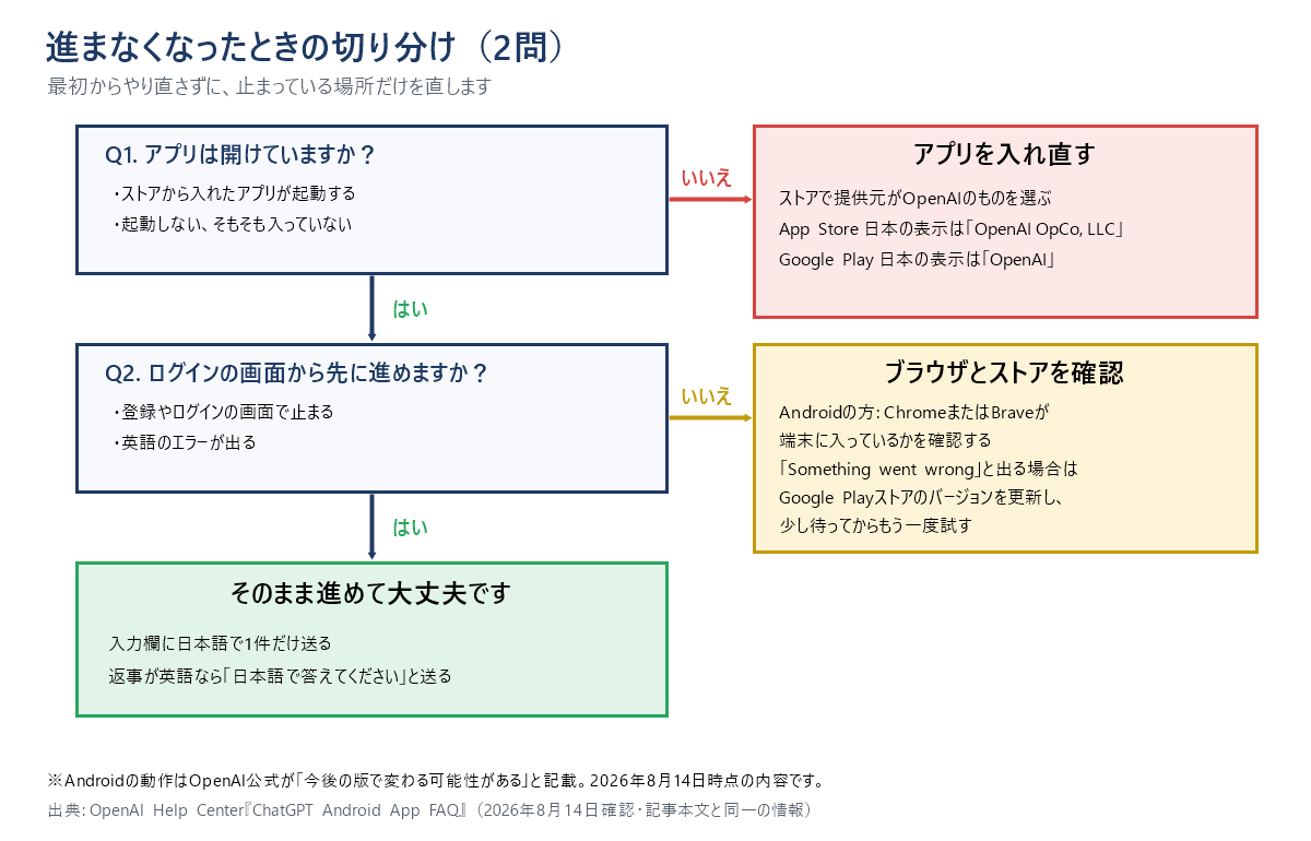 進まなくなったときの切り分けフローチャート。アプリが開けない場合は、ストアで提供元がOpenAIのものを入れ直す。ログインの画面から先に進めない場合は、Androidの方はChromeまたはBraveが端末に入っているかを確認し、英語のエラーが出る場合はGoogle Playストアのバージョンを更新して少し待つ。進める場合は、入力欄に日本語で1件だけ送る