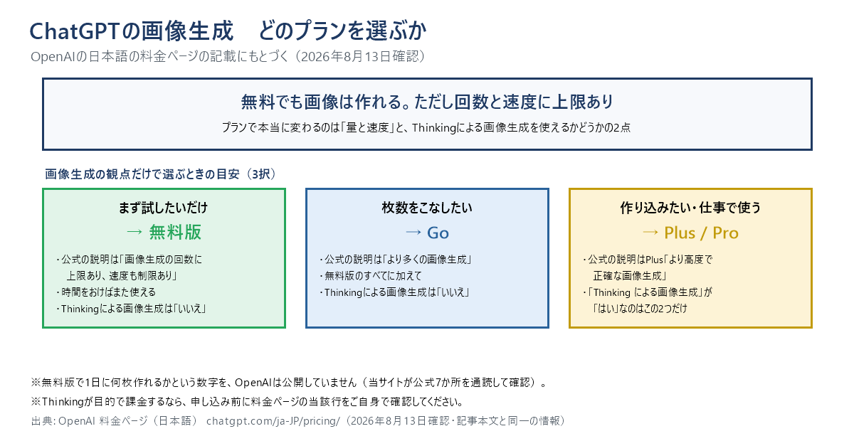 ChatGPTの画像生成をプラン別に整理した結論図。無料版でも画像生成はできるが回数と速度に上限があり、Goはより多くの画像生成、PlusとProはThinkingによる画像生成も使える。無料版の具体的な枚数は公式非公表