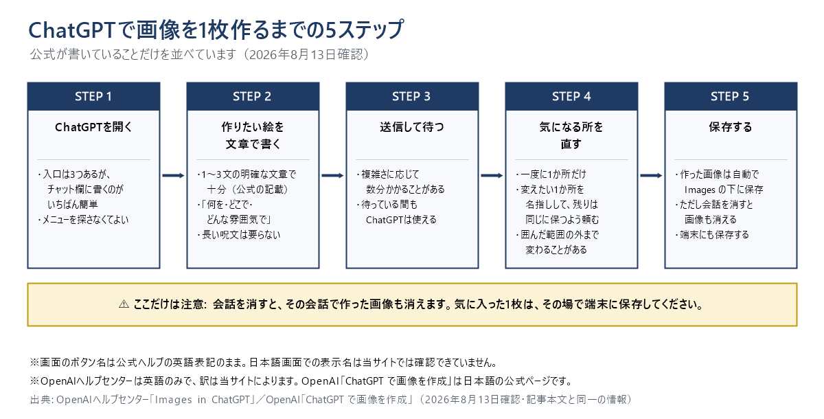 ChatGPTで画像を1枚作るまでの5ステップ図。ChatGPTを開く、作りたい絵を文章で書く、送信して待つ、気になる所を一度に1か所だけ直す、保存する。会話を消すと画像も消える点を注意として併記