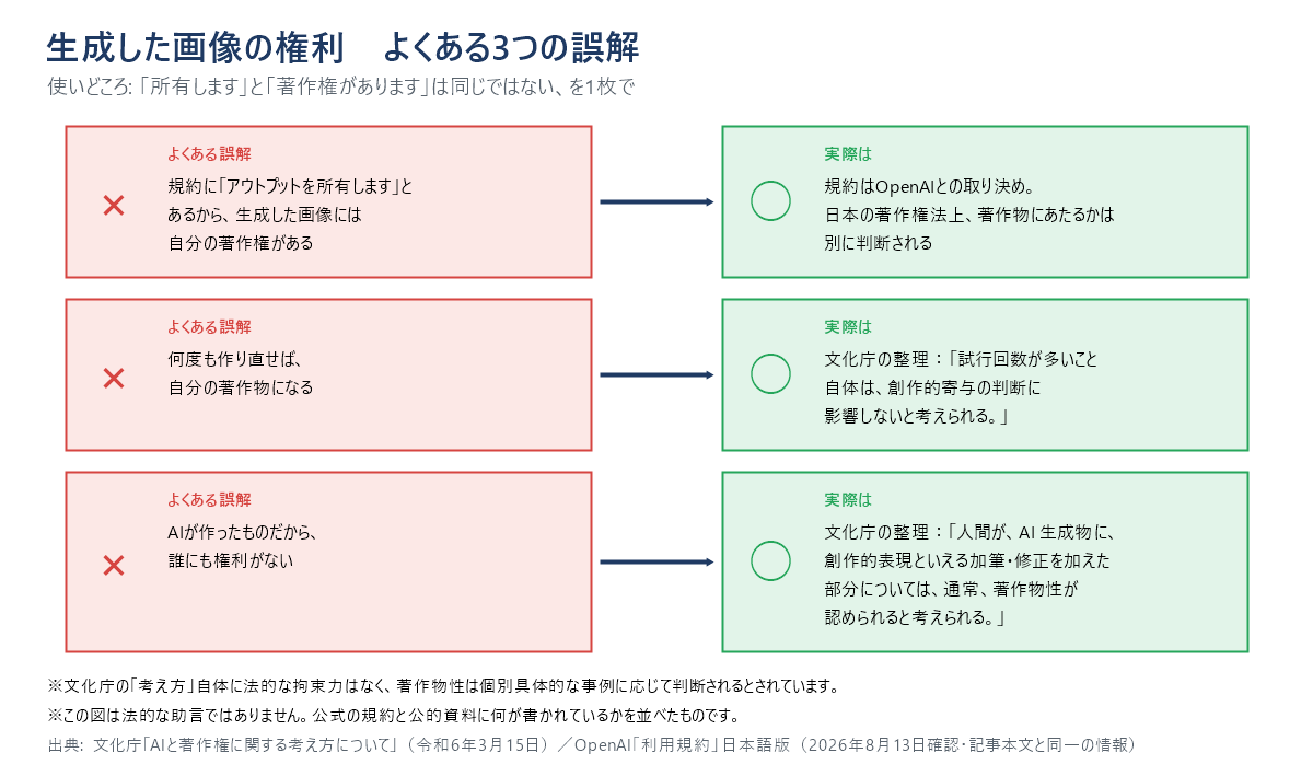 生成画像の権利についてよくある3つの誤解と、規約および文化庁の資料に基づく正しい理解を対比した図。規約の所有と著作権は別、試行回数だけでは著作物性に影響しない、人が加筆した部分には著作物性が認められうる