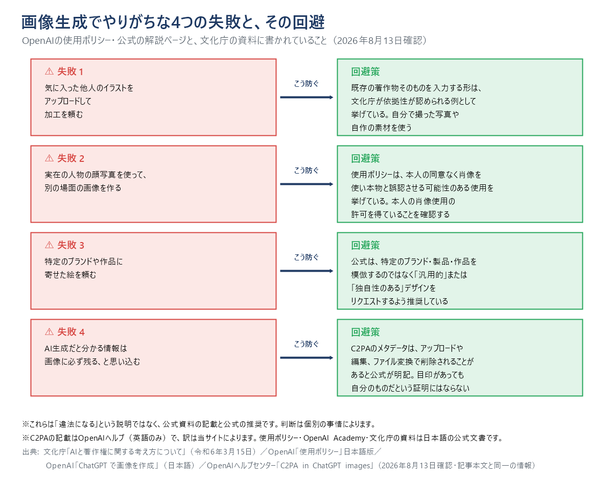 ChatGPTの画像生成でやりがちな4つの失敗と、その回避方法を対応させた図。他人の画像のアップロード加工、実在人物の顔、ブランドの模倣、メタデータへの過信