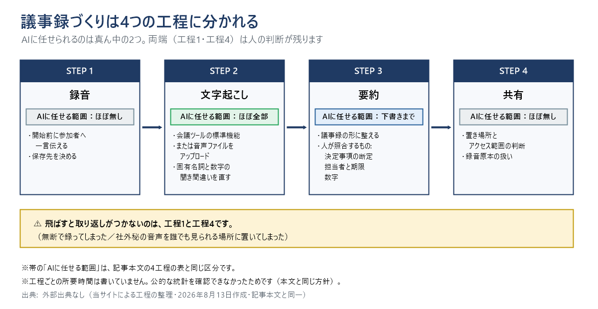 議事録づくりの4工程を示した手順図。録音、文字起こし、要約、共有の順に進み、AIに任せられるのは文字起こしと要約の下書きまでで、録音の前の声かけと共有先の判断は人が行うことを示している