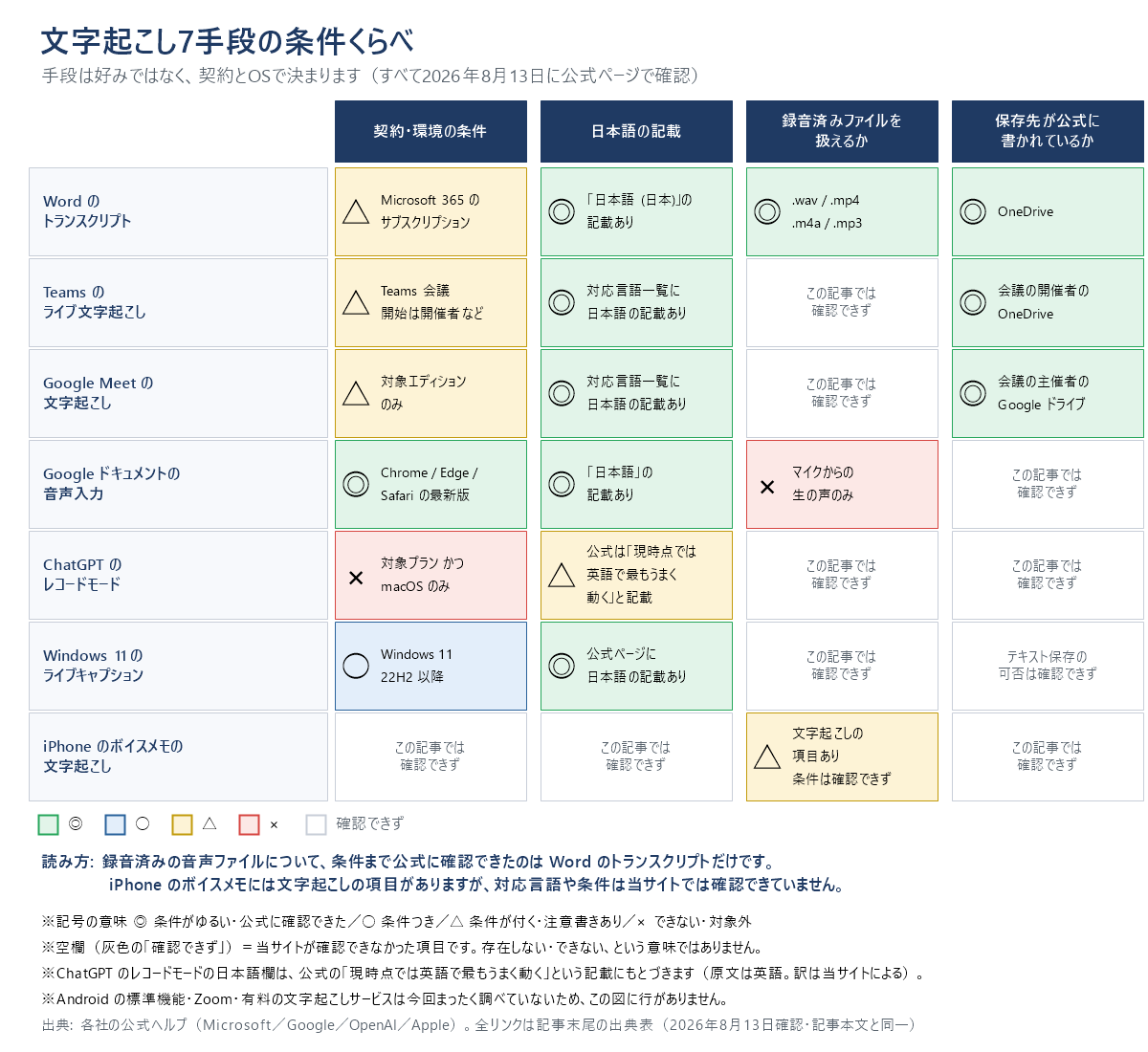 文字起こし7手段の比較マップ。Wordのトランスクリプトは録音済みファイルを扱えるがMicrosoft 365の契約が必要、Googleドキュメントの音声入力はマイクの生の声のみ、ChatGPTのレコードモードはmacOSと対象プランのみ、iPhoneのボイスメモは項目はあるが対応言語を確認できていない、という条件差を色分けで示している