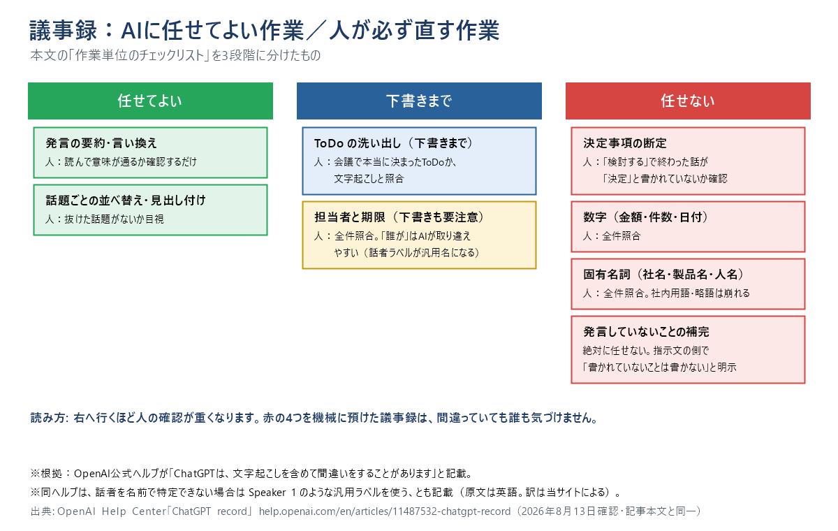 議事録づくりでAIに任せてよい作業と人が直す作業を3段階で分けたチェックリスト図。発言の要約と並べ替えは任せてよく、ToDoと担当者・期限は下書きまで、決定事項の断定と数字と固有名詞は人が全件確認する