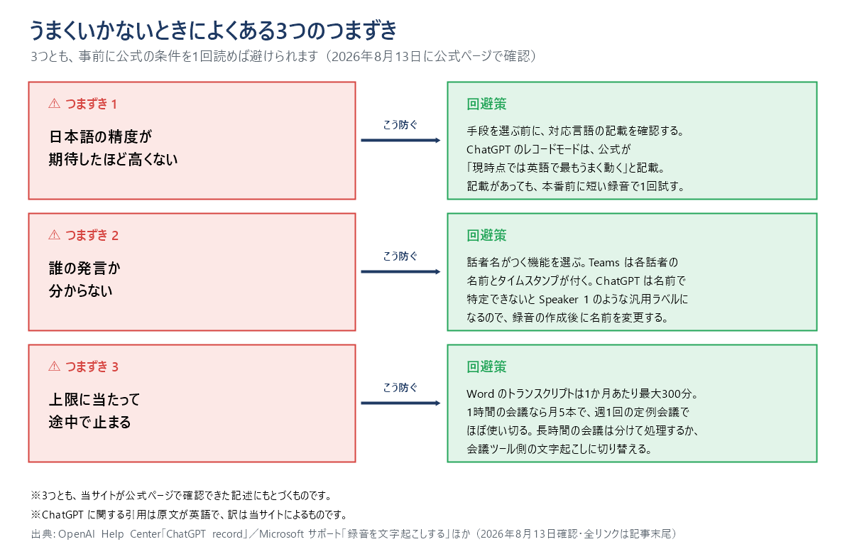 議事録づくりでよくある3つの失敗と回避策の対応図。日本語の精度、話者の取り違え、月の上限という3つの失敗に対して、対応言語の事前確認、話者名がつく機能の選択、月300分の上限を踏まえた分割という回避策を並べている