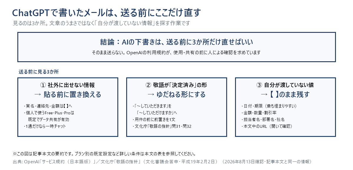 ChatGPTで作ったビジネスメールを送る前に直す3か所の結論図。社外に出せない情報の混入、敬語が決定済みの言い方になっていないか、日付や金額など自分が渡していない値が埋まっていないかの3点を確認すると示している