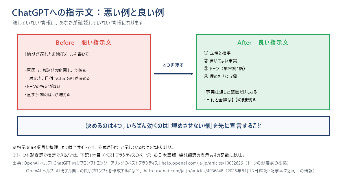 ChatGPTへのメール指示文の悪い例と良い例の対比図。悪い例は一行だけの依頼で原因も日付もAIが決めてしまい、良い例は立場・書いてよい事実・トーンの形容詞・埋めさせない欄の4点を渡すことで事実の範囲が固定されると示している