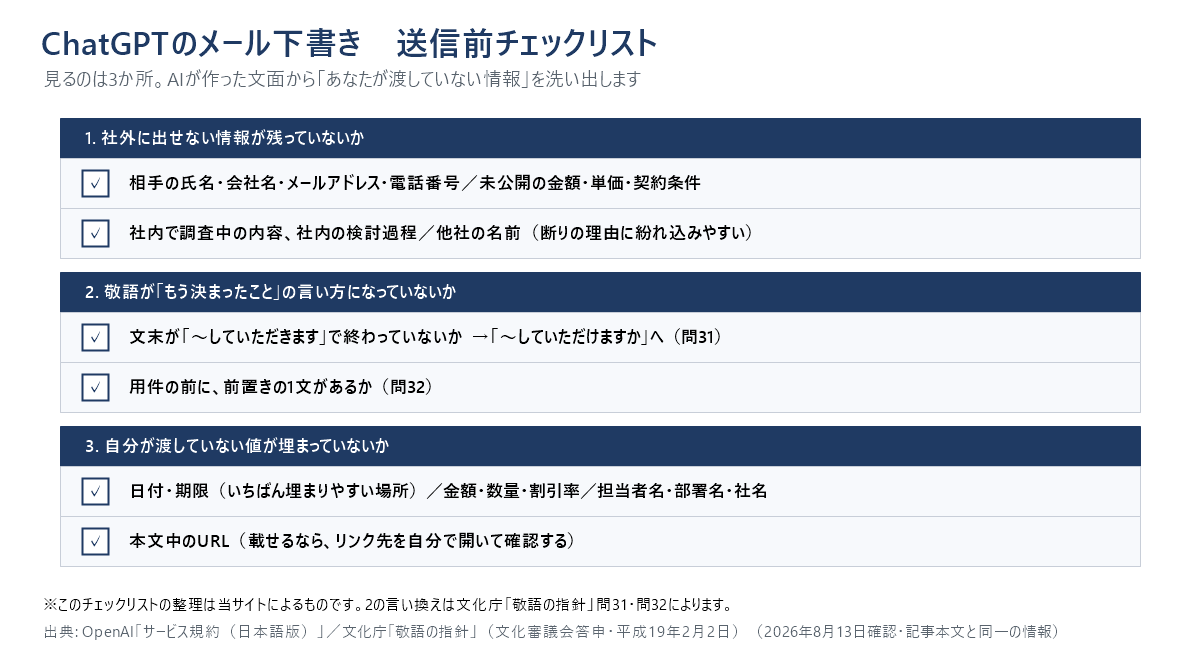 ChatGPTが作ったビジネスメールの送信前チェックリスト図。社外に出せない情報、敬語の文末と前置き、日付や金額など自分が渡していない値の3区分で確認項目を並べている