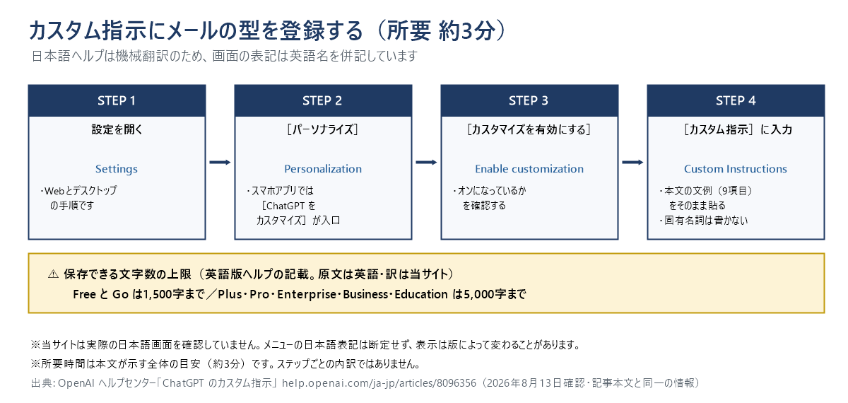 ChatGPTのカスタム指示にメールの型を登録する4ステップの手順図。設定を開き、パーソナライズを選び、カスタマイズを有効にするをオンにし、カスタム指示の欄に文面を貼る流れを英語表記つきで示している