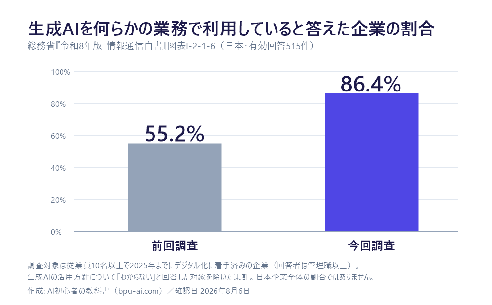 生成AIを何らかの業務で利用していると答えた企業の割合。前回調査55.2%から今回調査86.4%へ増加(総務省 令和8年版 情報通信白書 図表I-2-1-6、日本・有効回答515件)