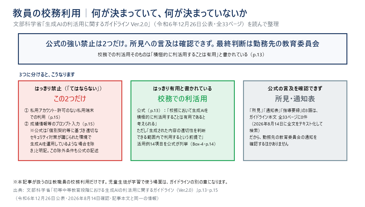 教員が校務でChatGPTを使う際の全体像を1枚にまとめた結論図。公式が強く禁止しているのは私用アカウント・許可のない私用端末での利用と、成績情報等のプロンプト入力（適切なセキュリティ対策が講じられた環境で運用している場合を除く）の2つだけであり、校務利用そのものは条件つきで有用と書かれている一方、所見・通知表・指導要録はガイドライン本文全33ページに0件で公式の言及が確認できないため、勤務先の教育委員会の通知を確認する必要があることを示している