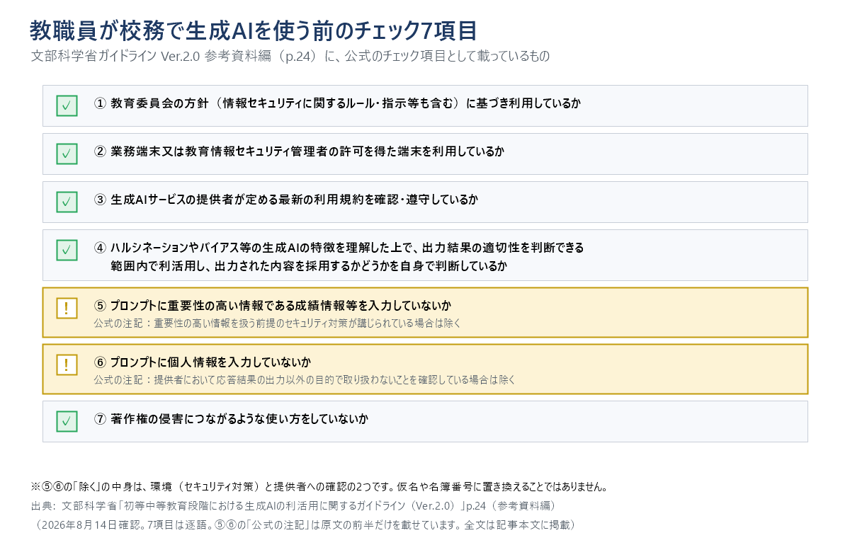 教職員が校務で生成AIを使う前に確認する公式のチェック7項目を一覧にした図。教育委員会の方針に基づいているか、業務端末または許可を得た端末か、最新の利用規約を確認・遵守しているか、出力の適切性を自身で判断しているか、プロンプトに成績情報等を入力していないか、プロンプトに個人情報を入力していないか、著作権侵害につながる使い方をしていないかの7つを順に確認する形式。5番と6番の例外は環境のセキュリティ対策と提供者への確認の2つで、仮名や名簿番号への置き換えではない