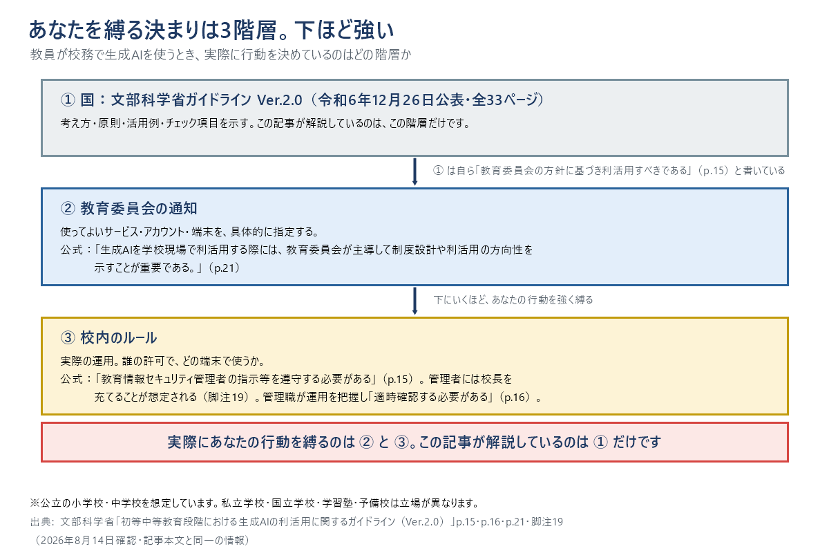 教員が生成AIを校務で使うときに従う決まりの3階層を示した構造図。上から国の文部科学省ガイドライン Ver.2.0、教育委員会の通知、校内のルールの順に並び、下にいくほど行動を強く縛ること、そして国のガイドライン自身が教育委員会の方針に基づき利活用すべきであると書いていることを示している。実際に行動を縛るのは教育委員会の通知と校内のルールで、この記事が解説しているのは国のガイドラインだけである