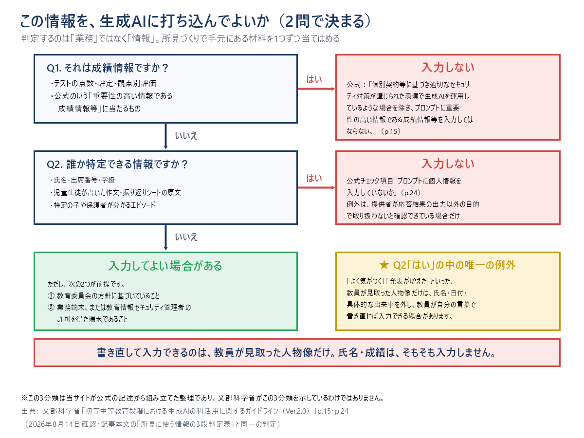 所見づくりの情報を生成AIに入力してよいかを2つの質問で判定するフローチャート。成績情報なら入力しない、特定の児童生徒や保護者が誰か分かる情報も入力しない、どちらでもなければ教育委員会の方針に基づくことと業務端末または許可を得た端末であることの2条件を満たしたうえで入力してよい場合がある、という流れを示している。唯一の例外は教員が見取った人物像で、氏名・日付・具体的な出来事を外して教員が自分の言葉で書き直せば入力できる場合がある。氏名と成績はそもそも入力しない