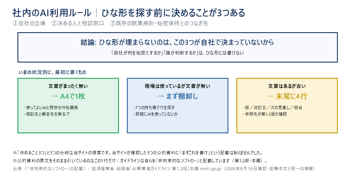 社内のAI利用ルールづくりの結論を1枚にまとめた図。ひな形を探す前に自社で決めることが3つある、という結論の下に、まだ何もない会社はまず1枚から、導入済みで文書がない会社は7つの持ち場の穴埋めから、文書はあるが古い会社は版と見直しの担当を書き足すところから、という3つの分岐を示している。3つの分岐は当サイトの提案で、公的資料に由来するのは図の下部にある「非拘束的なソフトロー」の注記だけである。