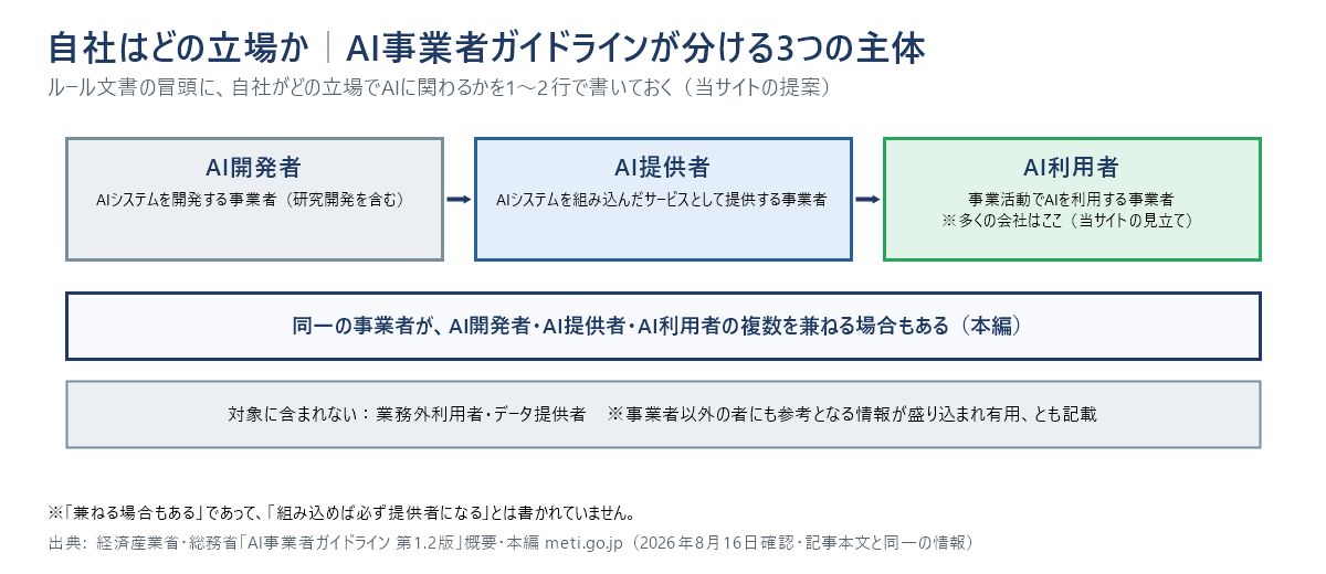AI事業者ガイドラインが分ける3つの主体の関係図。AI開発者がAIシステムを開発し、AI提供者がそれを組み込んだサービスとして提供し、AI利用者が事業活動で利用するという流れを示し、同一の事業者が複数を兼ねる場合もあること、業務外利用者とデータ提供者はガイドラインの対象に含まれないが、事業者以外の者にも参考となる情報が盛り込まれ有用とも記載されていることを併記している。図の副題にある、ルール文書の冒頭に自社の立場を1〜2行で書いておくという案は当サイトの提案である。