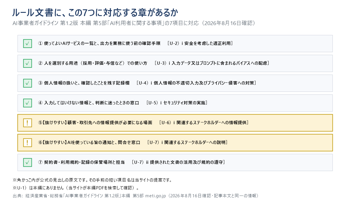 社内のAI利用ルールに対応する章があるかを確認する7項目のチェックリスト図。安全を考慮した適正利用、入力データやプロンプトのバイアスへの配慮、個人情報の不適切入力とプライバシー侵害への対策、セキュリティ対策の実施、関連するステークホルダーへの情報提供、関連するステークホルダーへの説明、提供された文書の活用と規約の遵守の7項目を並べ、ステークホルダーへの情報提供と説明の2項目を特に忘れやすい項目として強調している。