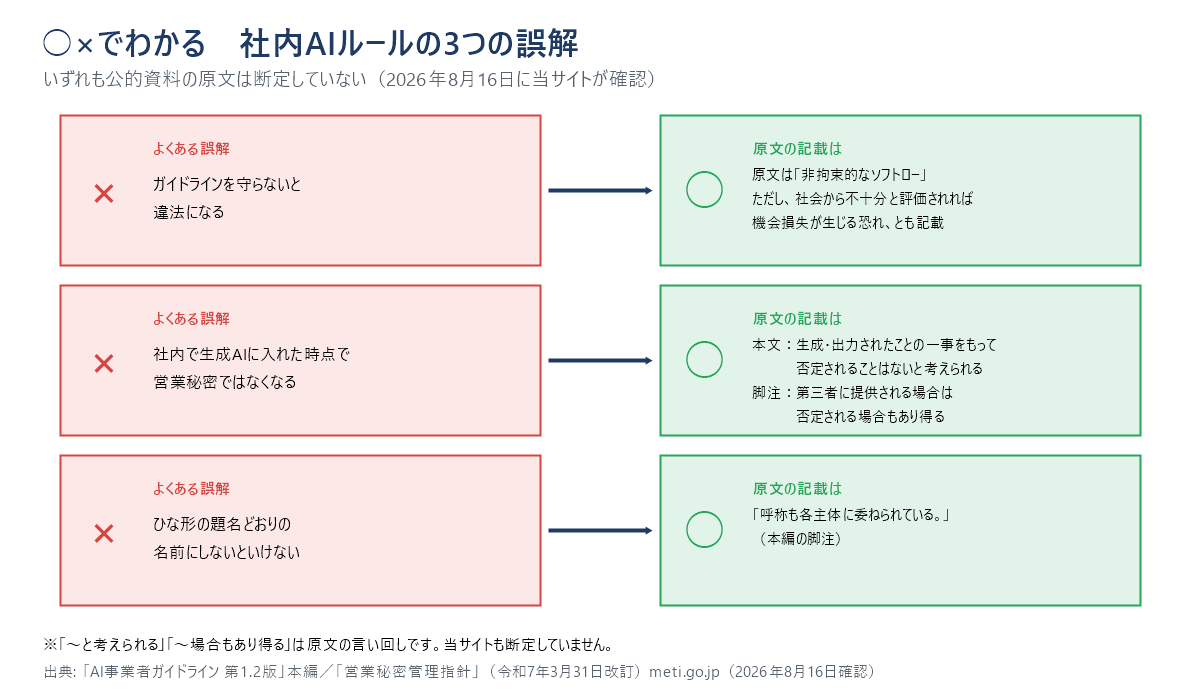 社内AIルールづくりでよくある3つの誤解と、公的資料の実際の記載を対比した図。ガイドラインを守らないと違法になるという誤解に対しては非拘束的なソフトローと記載されていること、社内で生成AIに入れた時点で営業秘密ではなくなるという誤解に対しては一事をもって否定されることはないと考えられるが第三者に提供される場合は否定される場合もあり得ると記載されていること、ひな形の題名どおりに作らなければならないという誤解に対しては呼称も各主体に委ねられていると記載されていることを示している。