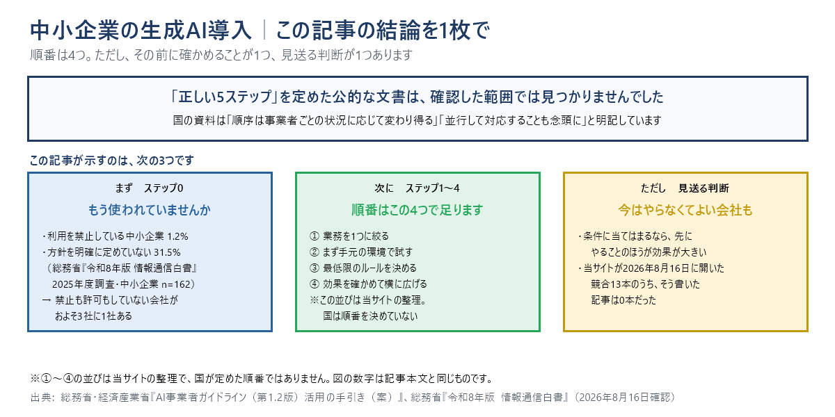 中小企業の生成AI導入の全体像を示す結論図。まず確かめるステップ0、順番はこの4つ、今は見送ってよい会社もあるという3つの分岐で構成されている