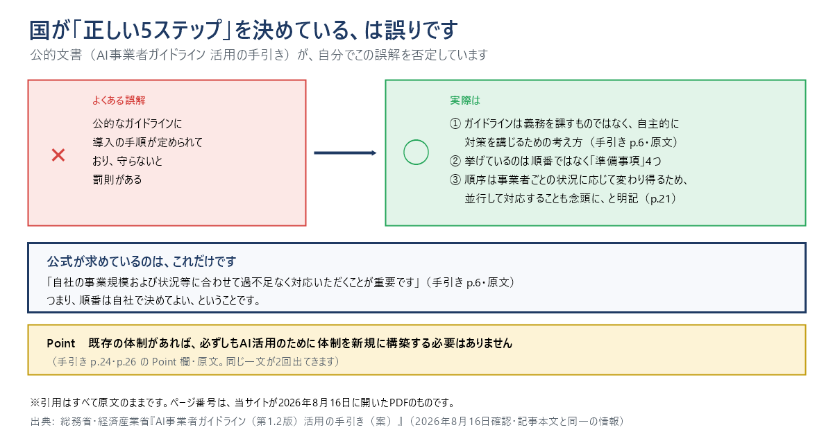 国が導入の5ステップを定めているという誤解を訂正する図。ガイドラインは義務を課すものではなく、順序は事業者ごとの状況に応じて変わり得ると公式に明記されている