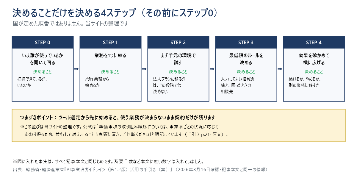 中小企業の生成AI導入で決めることだけを決める5段階の手順図。現状把握、業務を1つに絞る、手元の環境で試す、最低限のルールを決める、効果を確かめて横に広げるの順