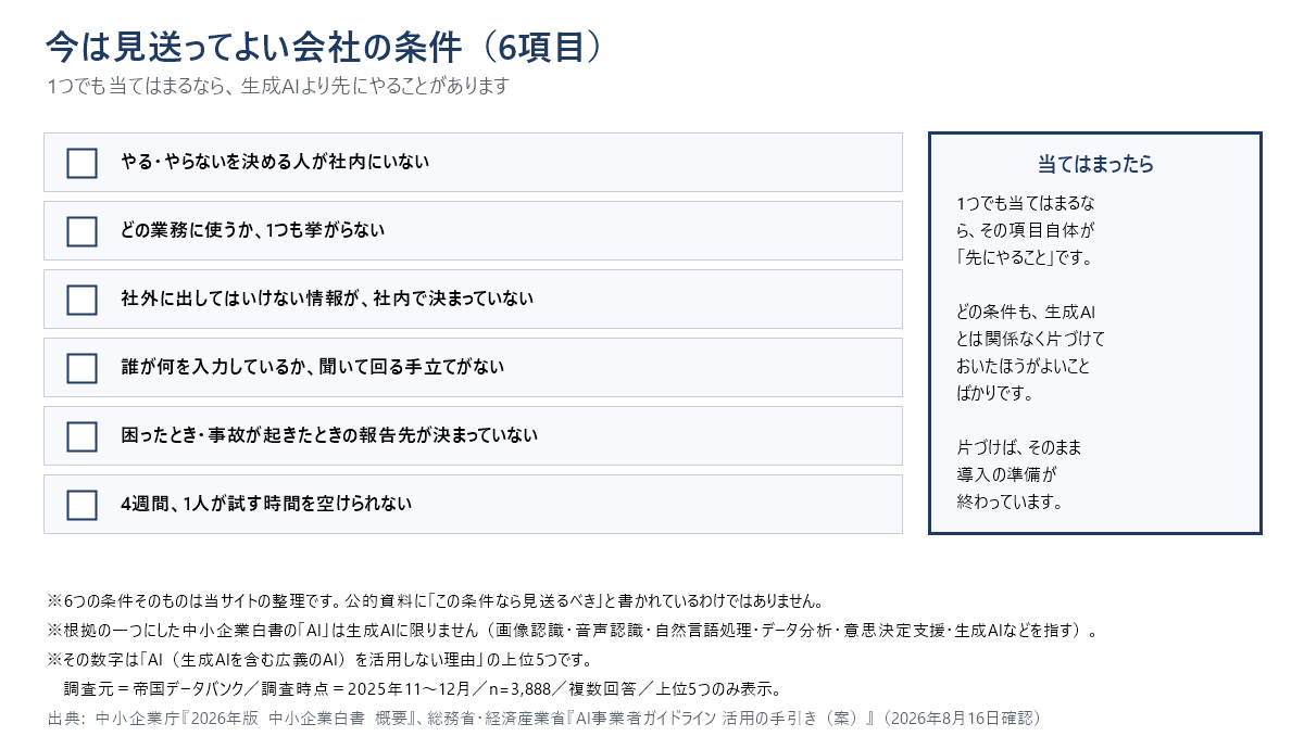 生成AIの導入を今は見送ってよい会社の条件を6項目のチェックリストで示した図。決める人、業務、情報の線引き、把握の手立て、報告先、試す時間の有無を確認する