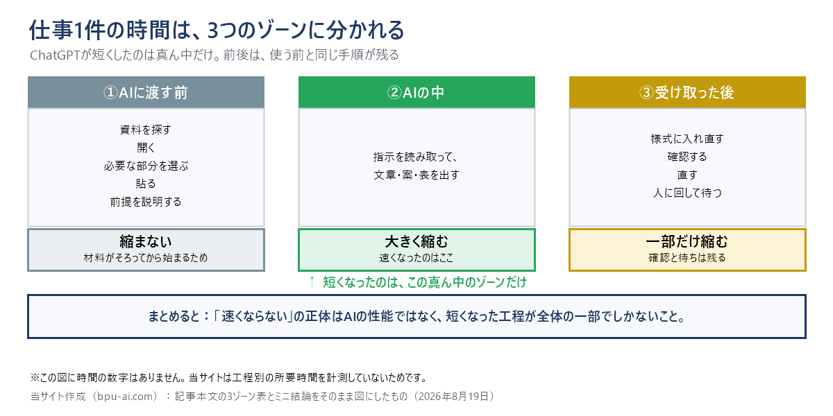 仕事1件の時間を3つのゾーンに分けた図。①AIに渡す前（資料を探す・開く・必要な部分を選ぶ・貼る・前提を説明する）は縮まない。②AIの中（指示を読み取って文章・案・表を出す）は大きく縮む。③受け取った後（様式に入れ直す・確認する・直す・人に回して待つ）は一部だけ縮み、確認と待ちは残る。短くなったのは真ん中の②だけだと示している。