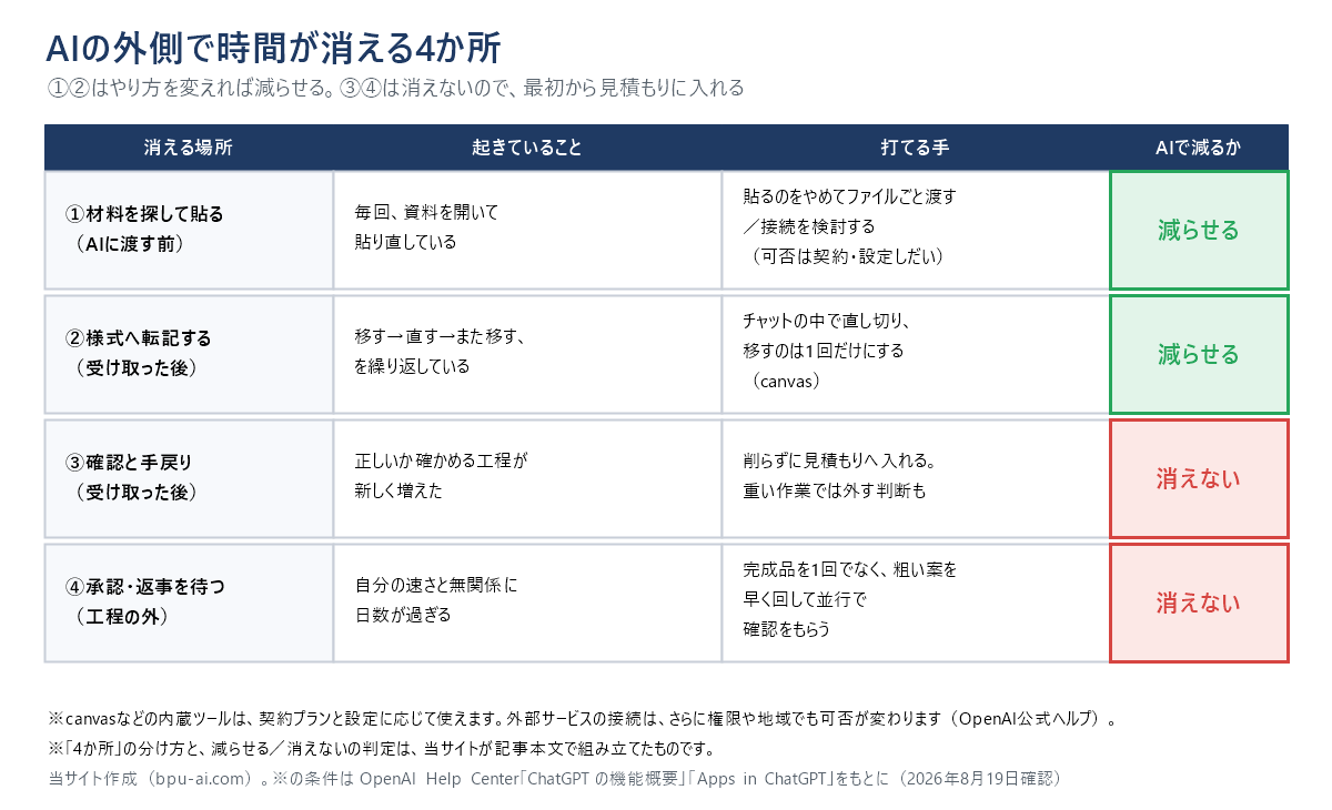 AIの外側で時間が消える4か所の一覧図。①材料を探して貼る（AIに渡す前）と②様式へ転記する（受け取った後）は、やり方を変えれば減らせる。③確認と手戻り（受け取った後）と④承認・返事を待つ（工程の外）は消えないので、削らずに最初から見積もりに入れる。各行に起きていることと打てる手を併記している。