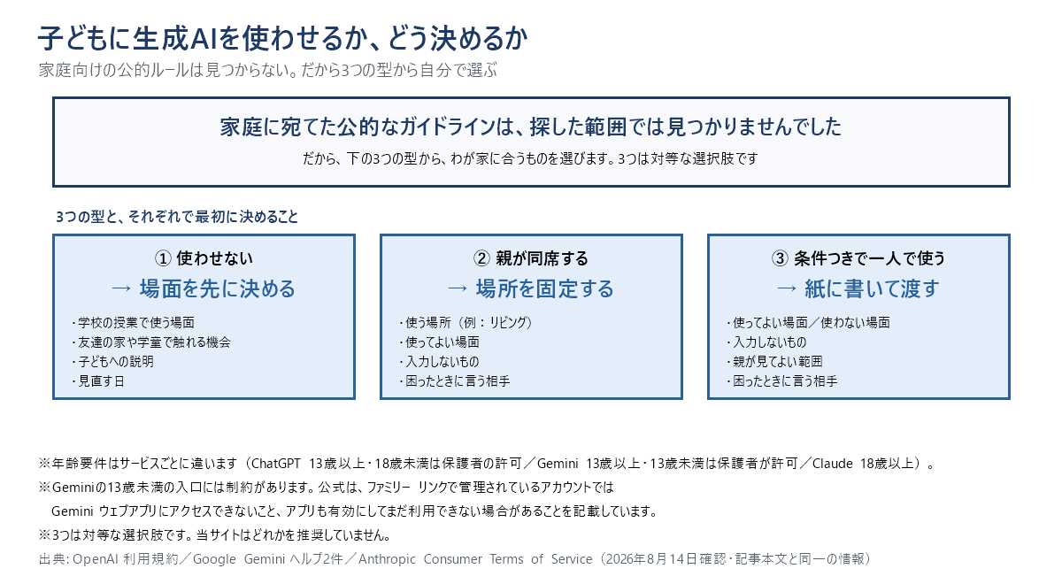 子どもに生成AIを使わせるかを決めるための結論図。家庭に宛てた公的ガイドラインは探した範囲では見つからないため、使わせない型・親が同席する型・条件つきで一人で使う型の3つから家庭が自分で選ぶという結論と、それぞれの型で最初に決めることを示している。3つは対等な選択肢で、年齢要件はChatGPT13歳以上、Gemini13歳以上で13歳未満は保護者が許可、Claude18歳以上とサービスごとに違う