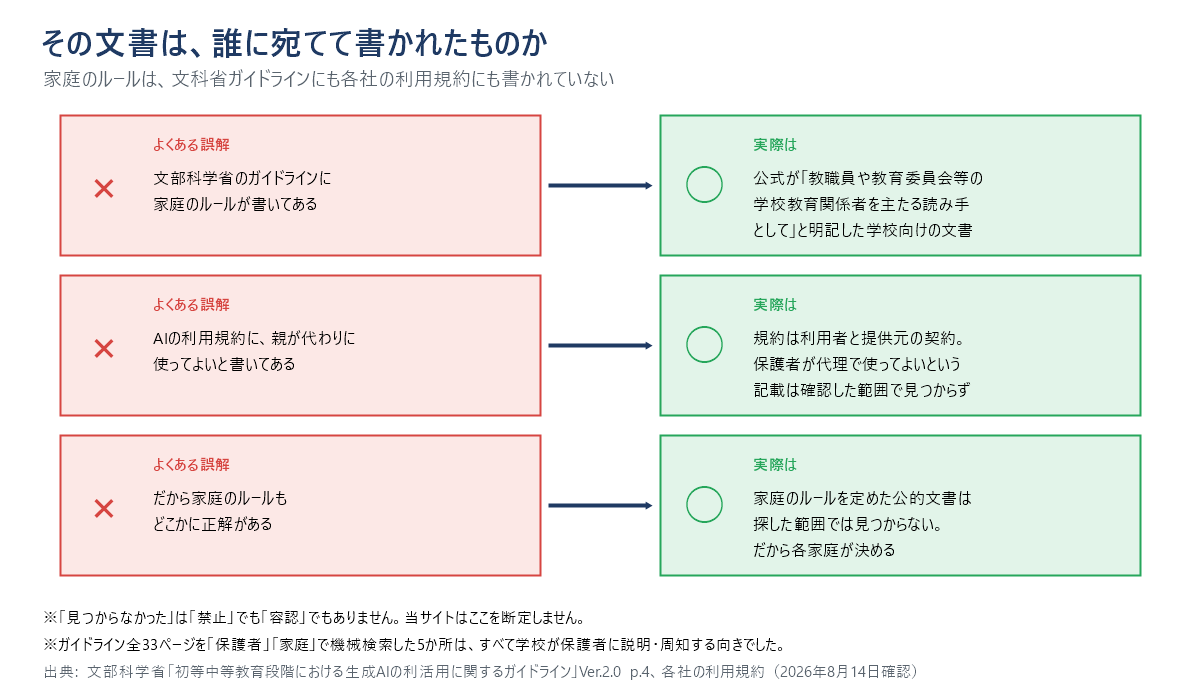 文部科学省のガイドラインは教職員や教育委員会等の学校教育関係者に宛てた文書、AIの利用規約は利用者と提供元の契約であり、家庭のルールはどちらにも書かれていないため各家庭が決めるしかない、という関係を3つの誤解と訂正の形で示した図