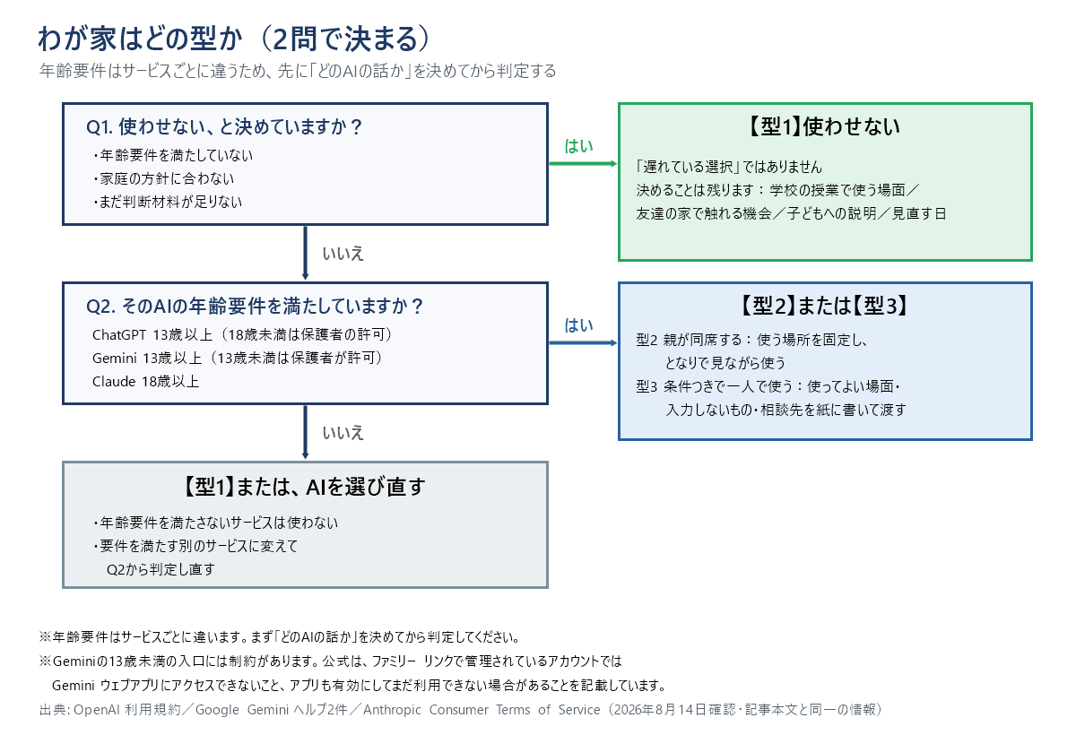 家庭でどの型を選ぶかを2つの質問で判定するフローチャート。使わせないと決めているなら型1の使わせないへ、決めていなければ、そのAIの年齢要件をお子さんの年齢が満たしているかを確認する。満たしていれば型2の親が同席するか型3の条件つきで一人で使うへ進み、満たしていなければ型1にするか、年齢要件を満たす別のサービスに変えて判定し直す