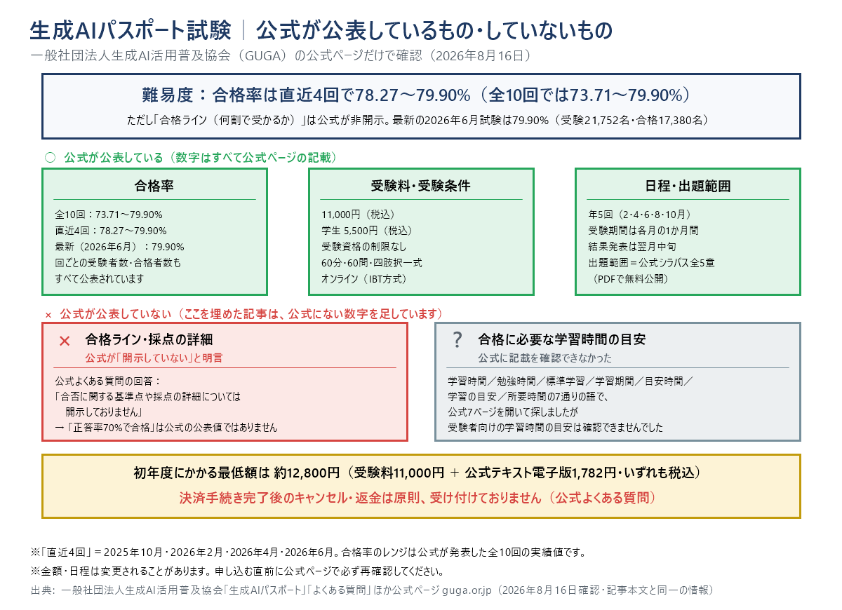 生成AIパスポート試験の結論を1枚にまとめた図。公式が公表しているのは、合格率(全10回で73.71〜79.90%、直近4回で78.27〜79.90%)、受験料11,000円(税込)、年5回の日程、公式シラバス全5章など。公式が公表していないのは、合格ラインと採点の詳細(公式は「開示しておりません」と明言)と、合格に必要な学習時間の目安(公式に記載を確認できず)の2つ。初年度の最低額は約12,800円で、決済手続き完了後のキャンセル・返金は原則できない。