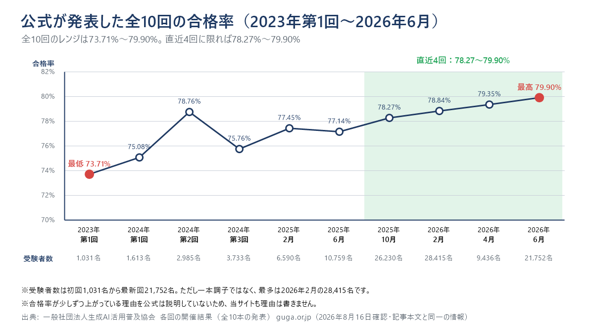 公式が発表した全10回の合格率の推移を示した折れ線グラフ。最低は2023年第1回の73.71%、最高は2026年6月の79.90%で、全10回のレンジは73.71〜79.90%。直近4回(2025年10月78.27%、2026年2月78.84%、2026年4月79.35%、2026年6月79.90%)は78.27〜79.90%に収まる。受験者数は初回1,031名から最新回21,752名で、最多は2026年2月の28,415名。