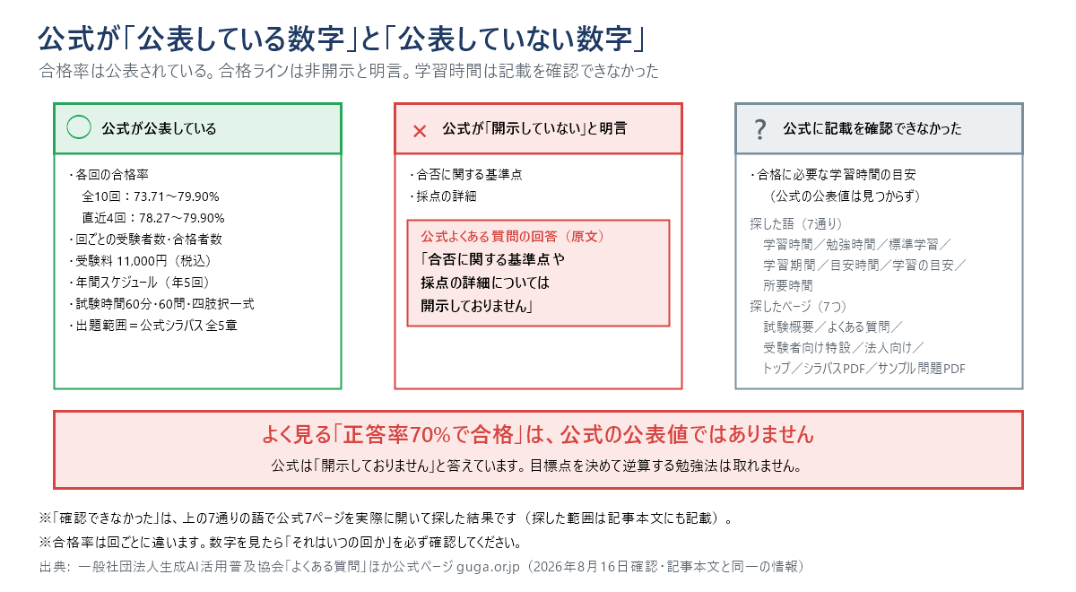 公式が公表している数字・公表していないと明言した数字・記載を確認できなかった数字を3列に分けた図。左は公表しているもので、各回の合格率(全10回73.71〜79.90%、直近4回78.27〜79.90%)、回ごとの受験者数と合格者数、受験料11,000円、年間スケジュール、試験時間60分60問の四肢択一式、出題範囲の公式シラバス全5章。中央は、公式が「合否に関する基準点や採点の詳細については開示しておりません」と明言している合格ラインと採点の詳細。右は、7通りの語で公式7ページを探しても記載を確認できなかった学習時間の目安。よく見る「正答率70%で合格」は、公式の公表値ではない。