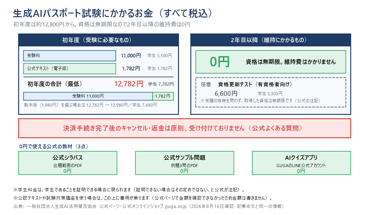 生成AIパスポート試験にかかる費用の総額図(すべて税込)。初年度は受験料11,000円と公式テキスト電子版1,782円で合計12,782円、学生は5,500円と1,782円で7,282円。製本版を選ぶ場合は12,980円、学生は7,480円。資格は無期限のため2年目以降の維持費は0円で、資格更新テスト6,600円(学生3,300円)は任意。決済手続き完了後のキャンセル・返金は原則受け付けていない。公式シラバス、公式サンプル問題、AIクイズアプリの3点は0円で使える。