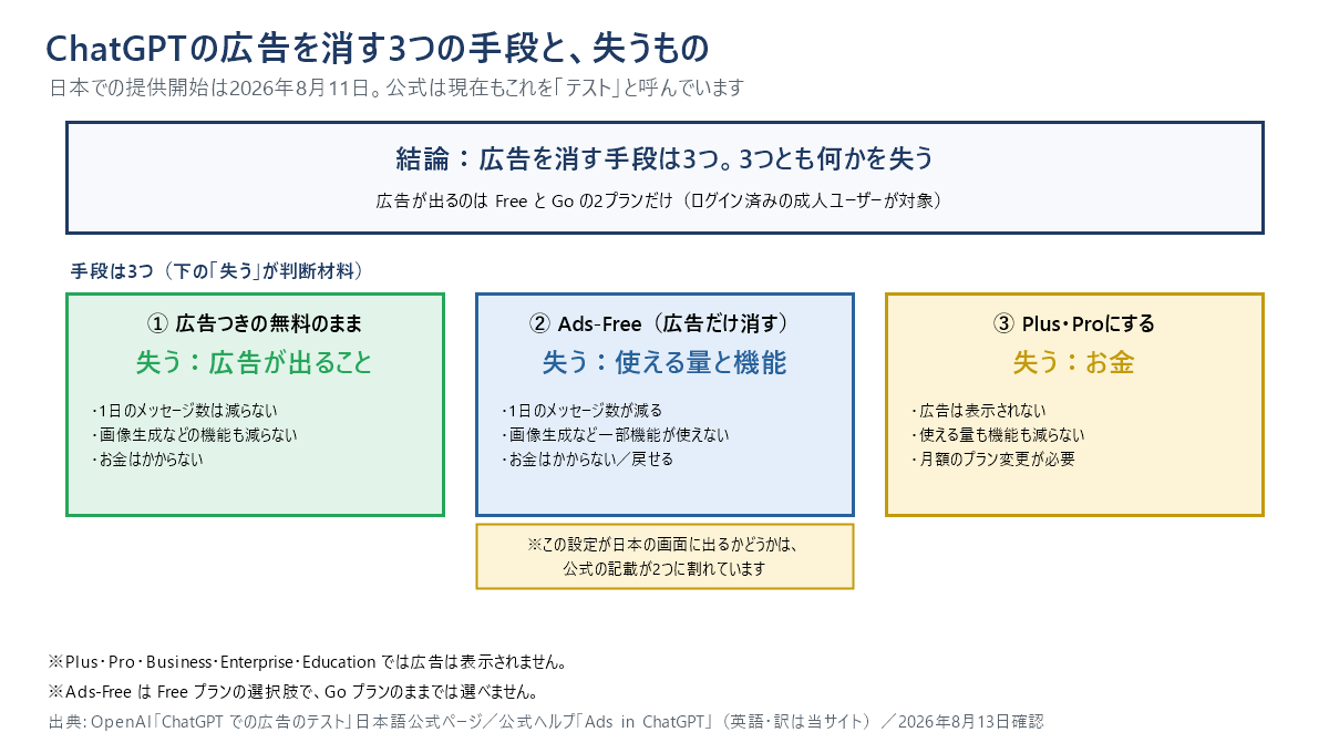 ChatGPTの広告を消す3つの手段と代償の比較図。広告つき無料のままは広告が出るが1日のメッセージ数も機能も減らない、Ads-Freeは無料だがメッセージ数と一部機能を失ううえ日本の画面にこの設定が出るかは公式の記載が割れている、Plus・Proは料金がかかるが広告なしで量も機能も減らない