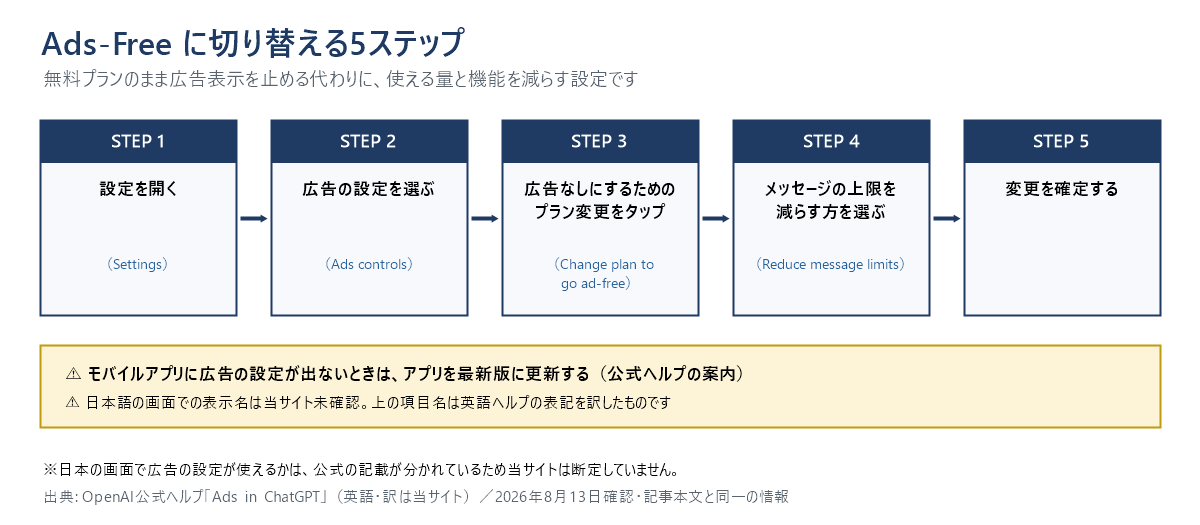 Ads-Freeへの切り替え手順5ステップの図。設定を開く、広告の設定を選ぶ、広告なしにするプラン変更をタップ、メッセージの上限を減らす方を選ぶ、変更を確定する
