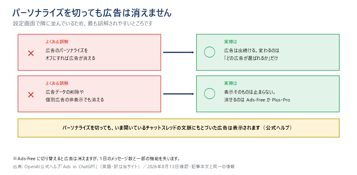 パーソナライズ停止と広告非表示は別物であることを示す誤解訂正図。パーソナライズを切っても広告は表示され、変わるのは広告の選ばれ方だけ。広告データの削除や個別広告の非表示でも表示は止まらない