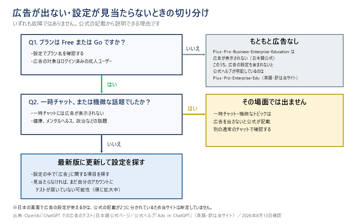 ChatGPTの広告が出ないときの切り分けフローチャート。プランがFreeかGoか、一時チャットや機微な話題ではないか、アプリの版と展開状況の順に確認する。広告が出ないプランはPlus・Pro・Business・Enterprise・Educationで、そのうち広告の設定も含まれないと公式ヘルプが明記しているのはPlus・Pro・Enterprise・Edu