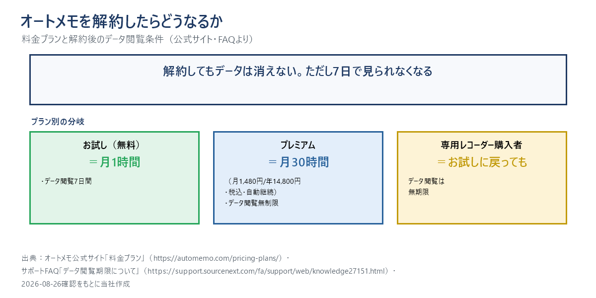 オートメモの料金プランと解約後のデータ閲覧条件をまとめた結論図