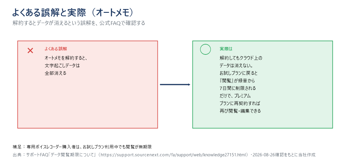 オートメモは解約するとデータが消えるという誤解と、実際は消えないという公式FAQの内容を対比した図