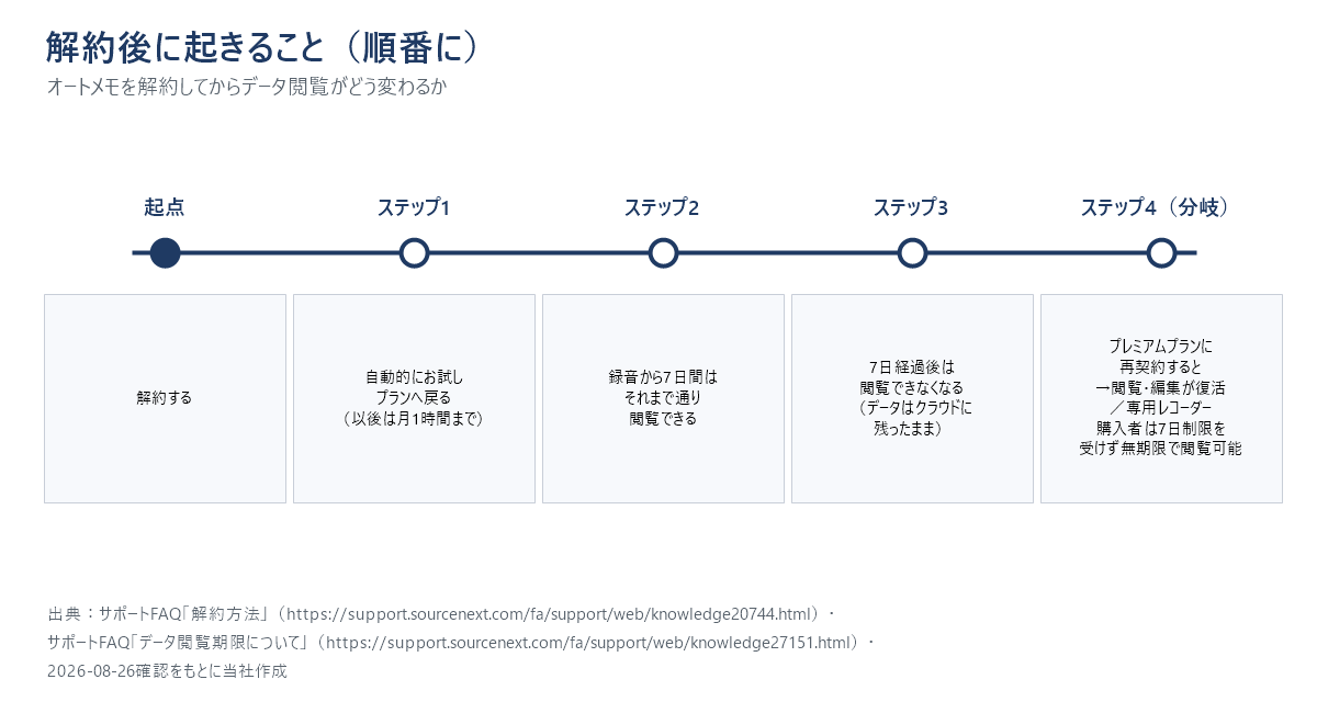 オートメモを解約してから、データの閲覧がどう変化していくかを時系列で示したタイムライン図